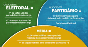 Sistemas majoritário e proporcional definem resultados nas Eleições 2026; entenda o cálculo