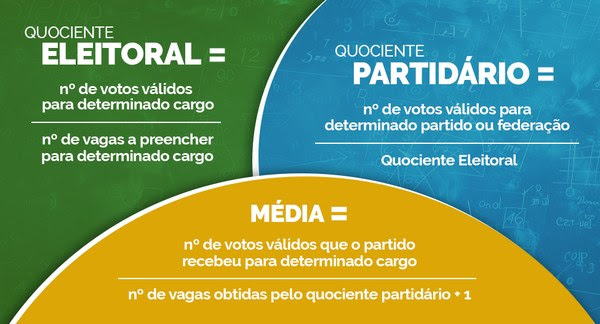 Sistemas majoritário e proporcional definem resultados nas Eleições 2026; entenda o cálculo